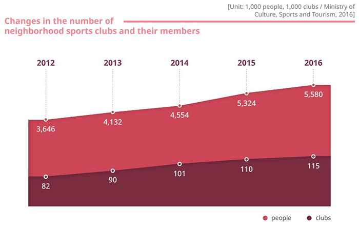 Changes in the number of
neighborhood sports clubs and their members